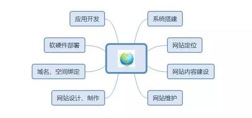 建設(shè)營銷型網(wǎng)站，Get這4點，推廣效果提升200%！——從開發(fā)到維護(hù)的全鏈路指南